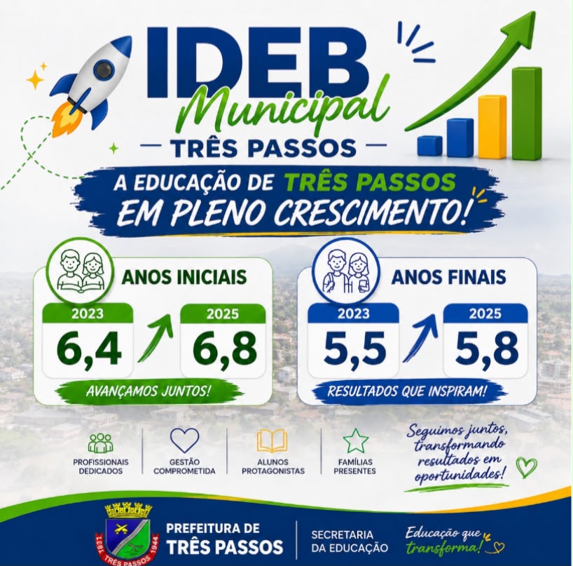 Foto relacionada à notícia: Três Passos celebra avanço no IDEB e destaca compromisso com a qualidade da educação